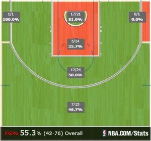 Spurs Shot Chart