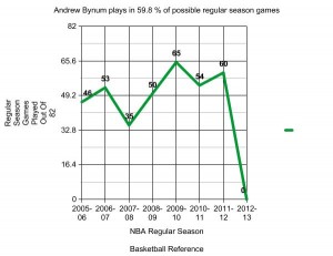 andrew bynum graph