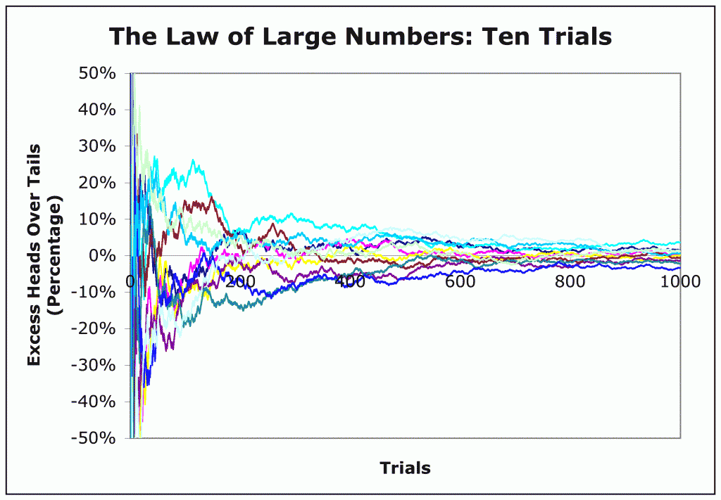 A simple chart showing multiple trails of 1000 coin flips. 